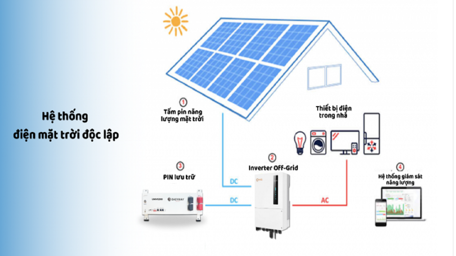 CÁCH TÍNH TOÁN LẮP ĐẶT HỆ THỐNG ĐIỆN MẶT TRỜI ĐỘC LẬP – OFF GRID