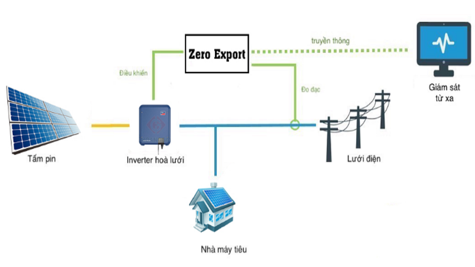 HỆ THỐNG ZERO EXPORT TRONG ĐIỆN NĂNG LƯỢNG MẶT TRỜI LÀ GÌ?